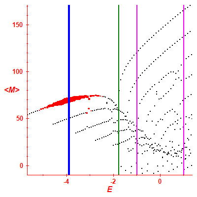 Peres lattice <M>